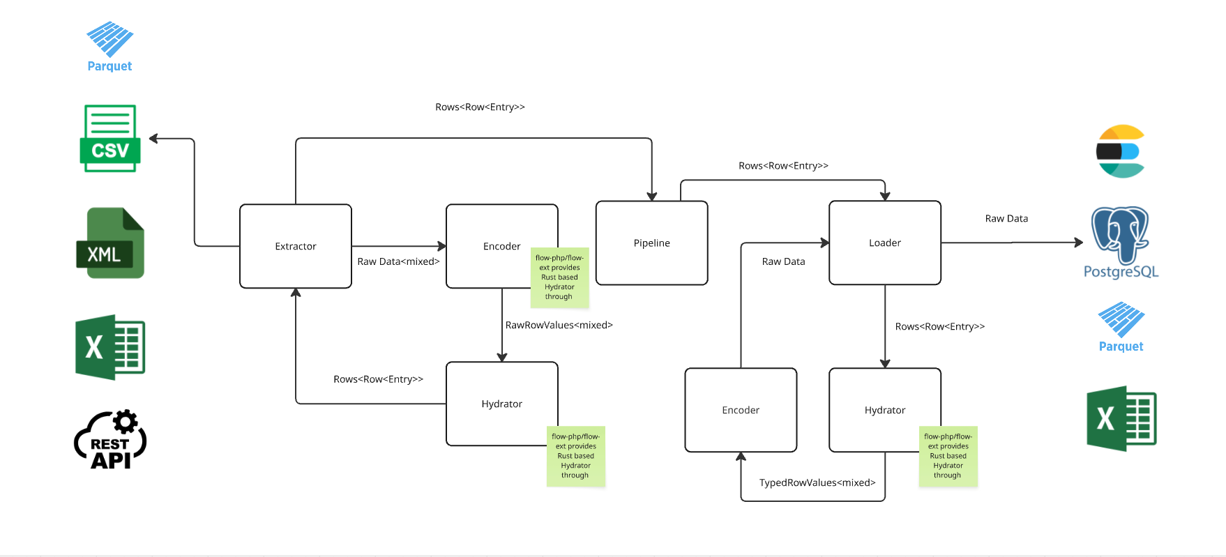 Flow workflow after Encoders / Hydrators contracts